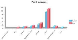 The graph depicts the change in FBI Part 1 Crimes from the first half of 2014 to the first half of 2015. "Current" represents 2015 and "Prior" corresponds to 2014.